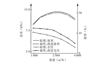 多級離心風機